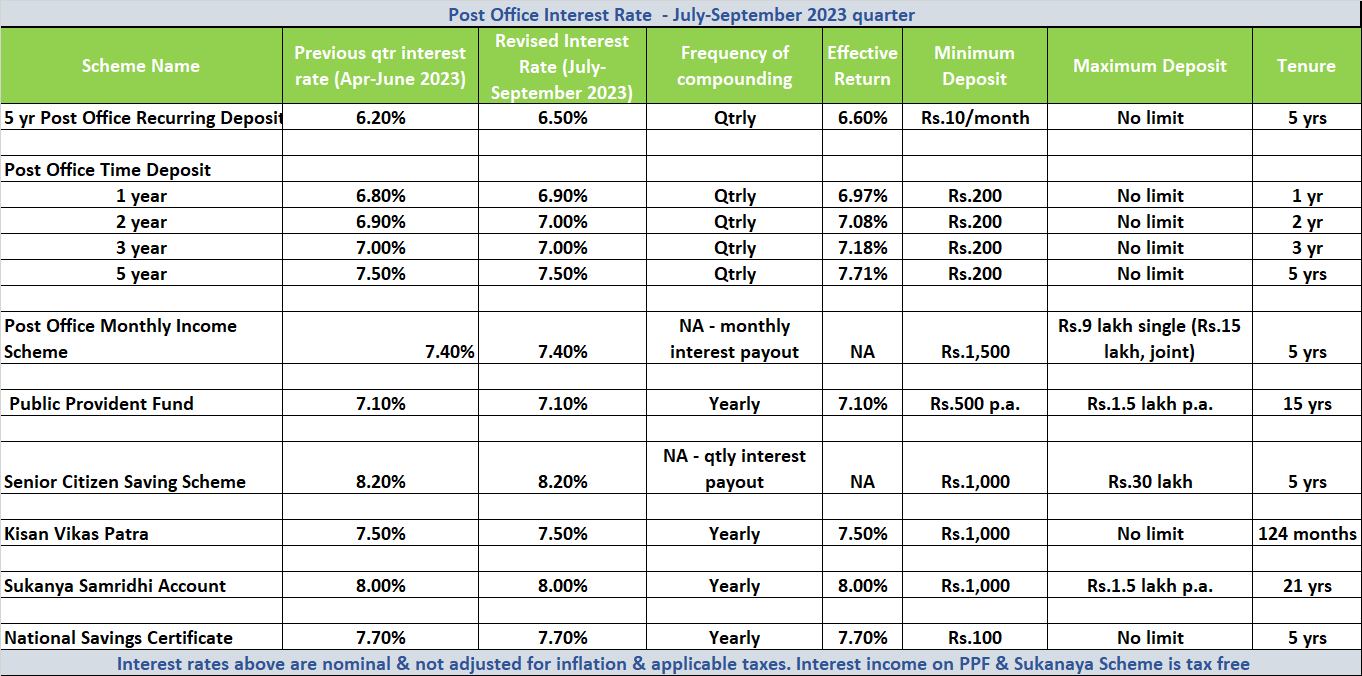 post-office-interest-rates-july-september-2023-goal-bridge